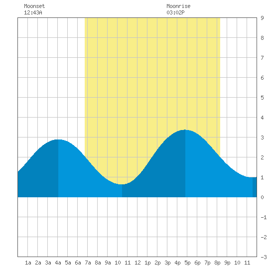 Tide chart for Blount Island Bridge on 2025/08/02
