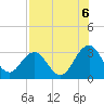 Tide chart for Blount Island Bridge, Florida on 2025/08/6