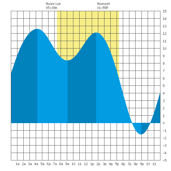 Tide Chart for 2021/02/8