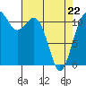 Tide chart for Tacoma Narrows, Washington on 2022/04/22