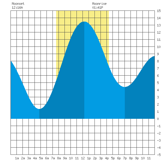 Tide Chart for 2022/12/1