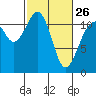 Tide chart for Tacoma Narrows, Washington on 2023/02/26