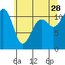 Tide chart for Tacoma Narrows, Washington on 2023/06/28