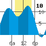 Tide chart for Tacoma Narrows, Washington on 2023/12/10