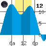 Tide chart for Tacoma Narrows, Washington on 2023/12/12