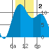 Tide chart for Tacoma Narrows, Washington on 2023/12/2