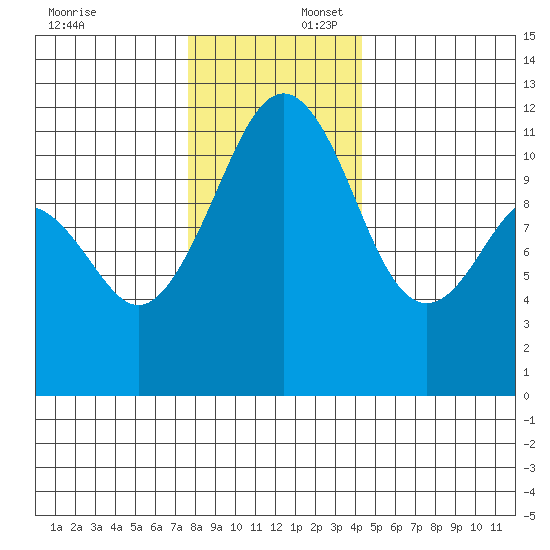 Tide Chart for 2023/12/6