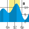 Tide chart for Tacoma Narrows, Washington on 2023/12/8