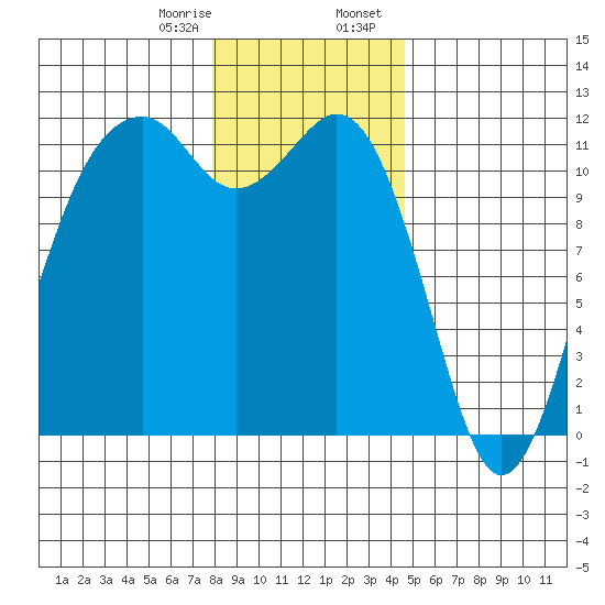 Tide Chart for 2024/01/8