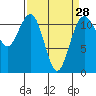 Tide chart for Tacoma Narrows, Washington on 2024/03/28