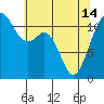 Tide chart for Tacoma Narrows, Washington on 2024/05/14