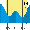 Tide chart for Tacoma Narrows, Washington on 2024/06/14