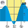 Tide chart for Tacoma Narrows, Washington on 2025/07/10