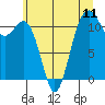 Tide chart for Tacoma Narrows, Washington on 2025/07/11