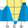 Tide chart for Tacoma Narrows, Washington on 2025/07/12