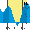 Tide chart for Tacoma Narrows, Washington on 2025/07/13