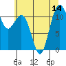 Tide chart for Tacoma Narrows, Washington on 2025/07/14