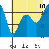 Tide chart for Tacoma Narrows, Washington on 2025/07/18