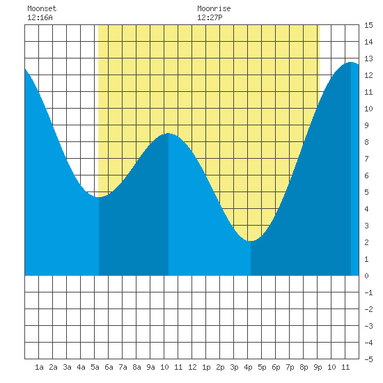 Tide chart for Tacoma Narrows on 2025/07/01