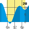 Tide chart for Tacoma Narrows, Washington on 2025/07/20