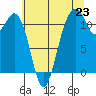 Tide chart for Tacoma Narrows, Washington on 2025/07/23