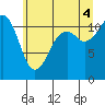 Tide chart for Tacoma Narrows, Washington on 2025/07/4