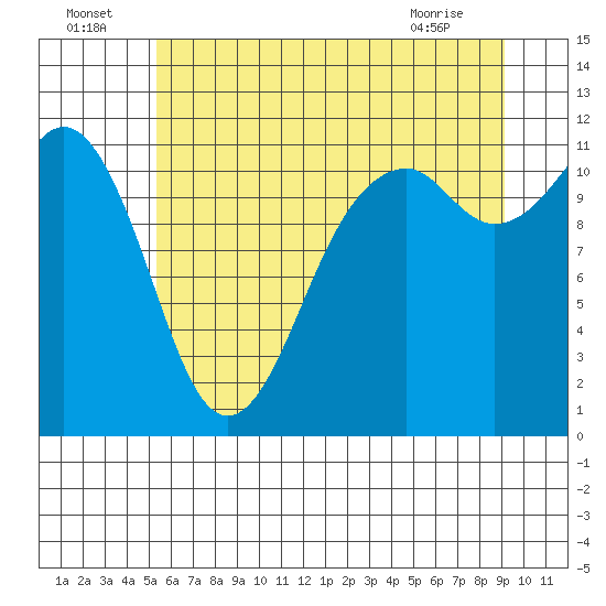 Tide chart for Tacoma Narrows on 2025/07/05