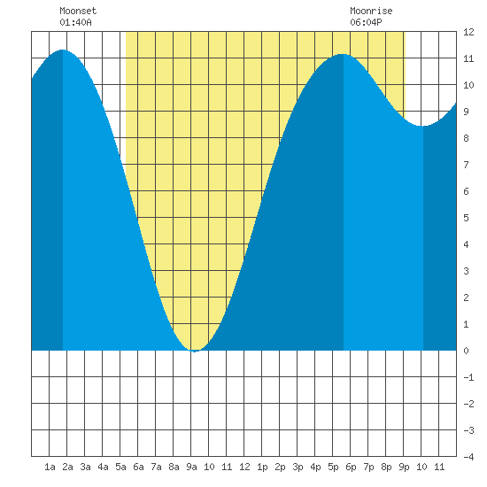 Tide chart for Tacoma Narrows on 2025/07/06