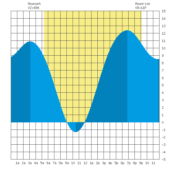Tide chart for Tacoma Narrows on 2025/07/08