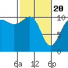 Tide chart for Tacoma, Washington on 2021/02/20