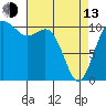 Tide chart for Tacoma, Washington on 2023/04/13