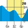 Tide chart for Tacoma, Washington on 2023/04/28