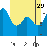 Tide chart for Tacoma, Washington on 2023/05/29