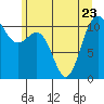 Tide chart for Tacoma, Washington on 2023/06/23