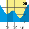 Tide chart for Tacoma, Washington on 2023/06/25