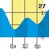 Tide chart for Tacoma, Washington on 2023/06/27