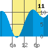 Tide chart for Tacoma, Washington on 2023/08/11