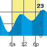 Tide chart for Tacoma, Washington on 2023/08/23
