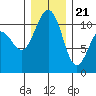 Tide chart for Tacoma, Washington on 2023/12/21