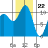 Tide chart for Tacoma, Washington on 2023/12/22