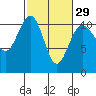 Tide chart for Tacoma, Washington on 2024/02/29