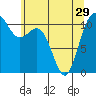 Tide chart for Tacoma, Washington on 2024/05/29