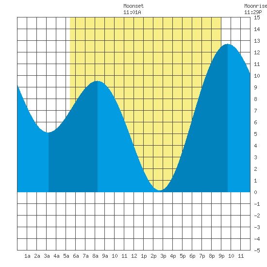 Tide chart for Tacoma on 2025/07/15