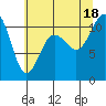 Tide chart for Tacoma, Washington on 2025/07/18