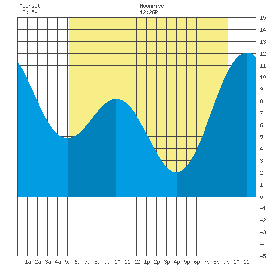 Tide chart for Tacoma on 2025/07/01
