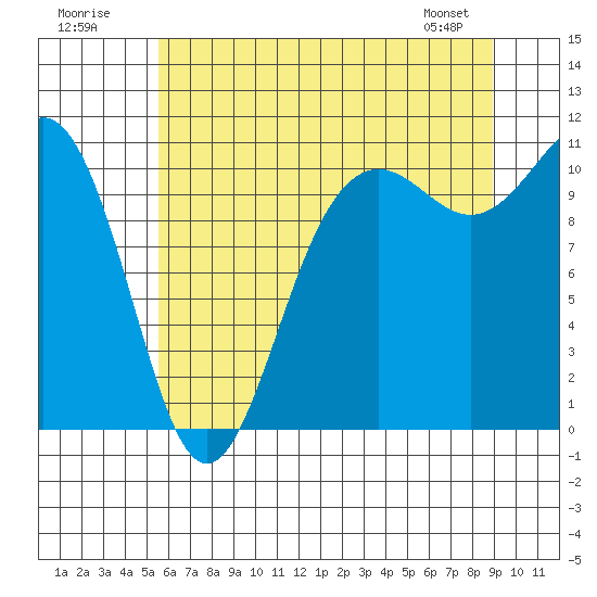 Tide chart for Tacoma on 2025/07/20