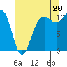 Tide chart for Tacoma, Washington on 2025/07/20