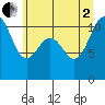 Tide chart for Tacoma, Washington on 2025/07/2
