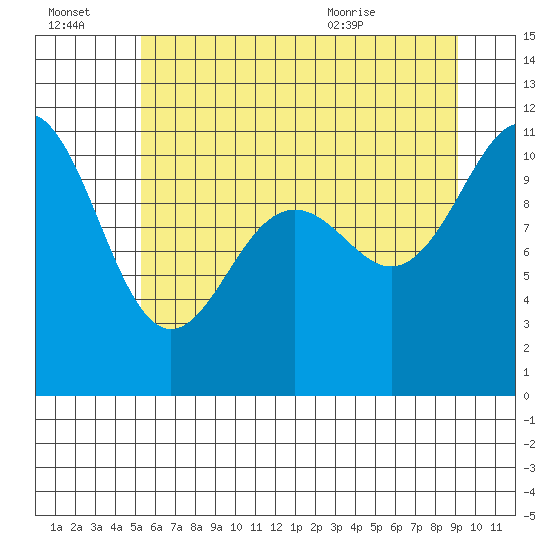 Tide chart for Tacoma on 2025/07/03