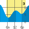 Tide chart for Tacoma, Washington on 2025/07/3